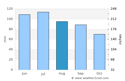 Kittanning average rain in August