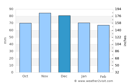 Kittanning average rain in December