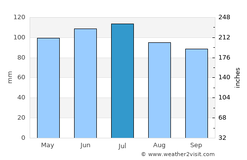 Kittanning average rain in July