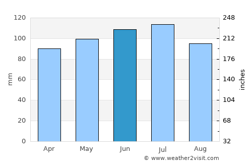 Kittanning average rain in June