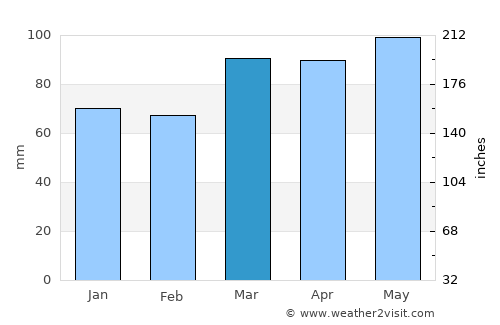 Kittanning average rain in March