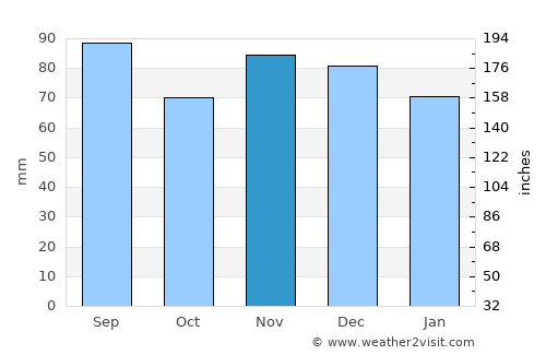 Kittanning average rain in November