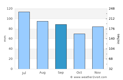 Kittanning average rain in September