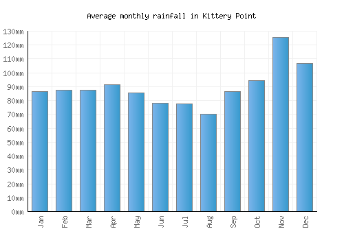 Kittery Point monthly rainfall chart (mm)