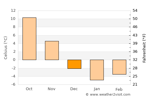 Kittery Point average temperature in December