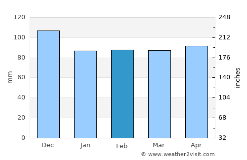 Kittery Point average rain in February