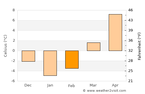 Kittery Point average temperature in February