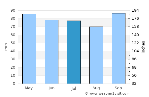 Kittery Point average rain in July