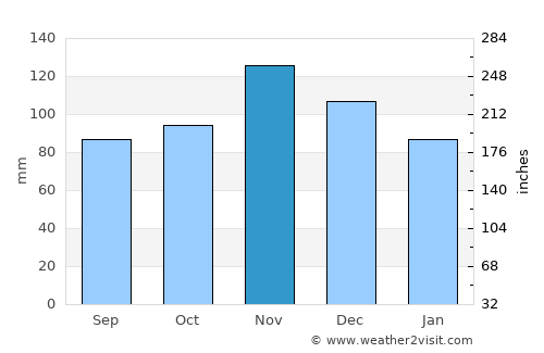 Kittery Point average rain in November