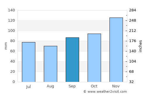 Kittery Point average rain in September