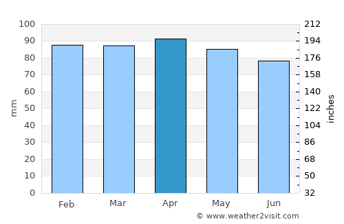 Kittery average rain in April