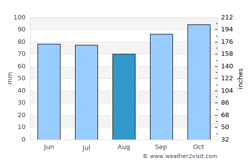 Kittery average rain in August