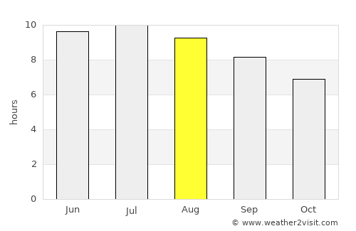 Kittery average rain in August
