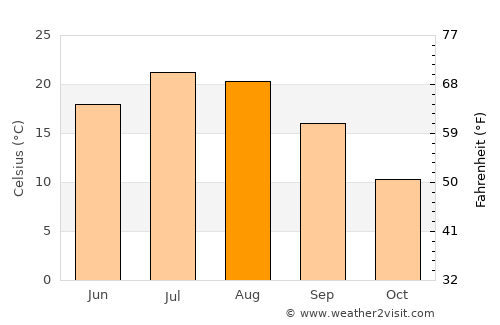 Kittery average temperature in August