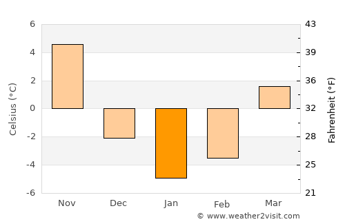 Kittery average temperature in January