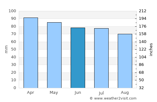 Kittery average rain in June
