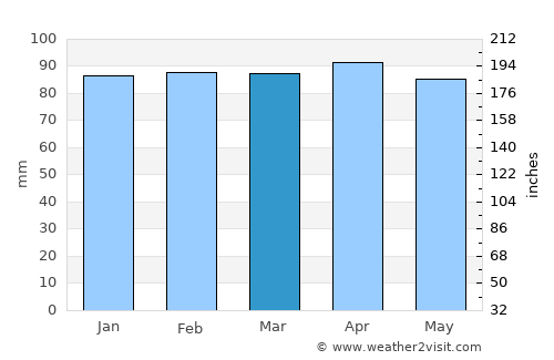 Kittery average rain in March