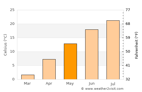 Kittery average temperature in May