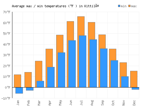 Kittilä average minimum / maximum temperatures (Fahrenheit)