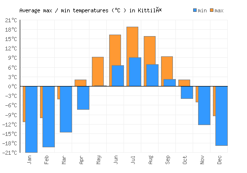 Kittilä average minimum / maximum temperatures (Celsius)