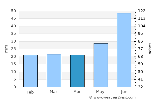 Kittilä average rain in April