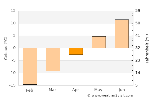 Kittilä average temperature in April