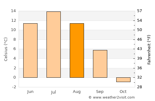 Kittilä average temperature in August