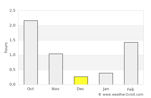 Kittilä average rain in December