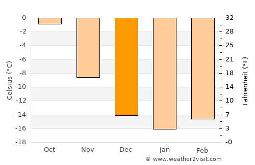 Kittilä average temperature in December
