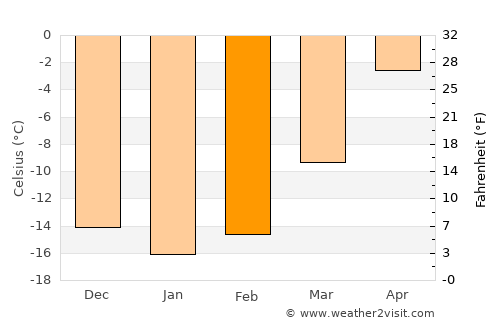 Kittilä average temperature in February