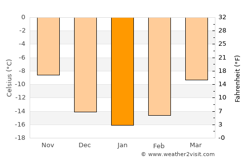 Kittilä average temperature in January