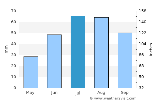 Kittilä average rain in July