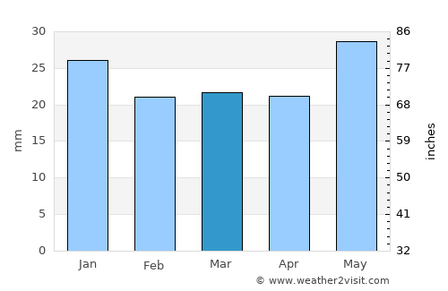 Kittilä average rain in March