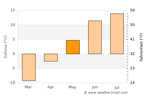 Kittilä average temperature in May