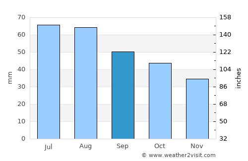 Kittilä average rain in September
