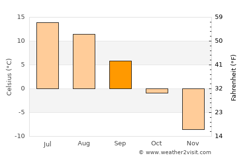 Kittilä average temperature in September