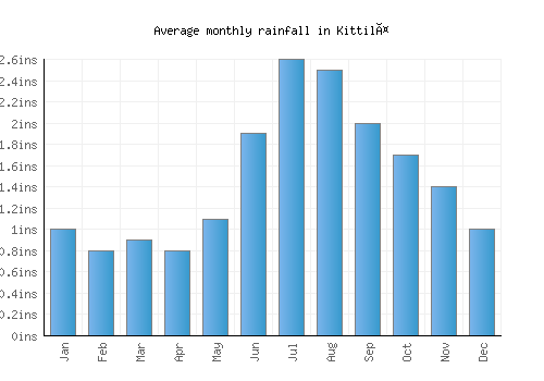 Kittilä monthly rainfall chart (inches)