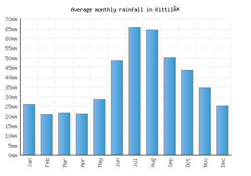 Kittilä monthly rainfall chart (mm)