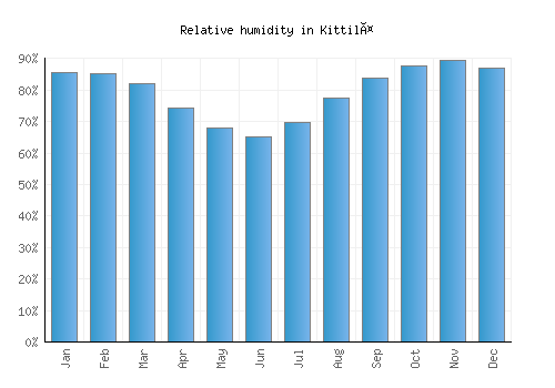 Kittilä relative humidity averages