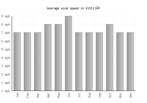 Kittilä average winspeed by month (mph)
