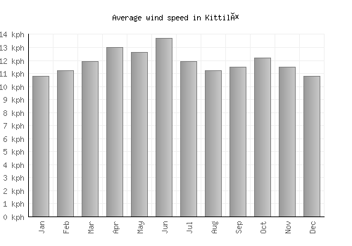 Kittilä average winspeed by month (km/h)