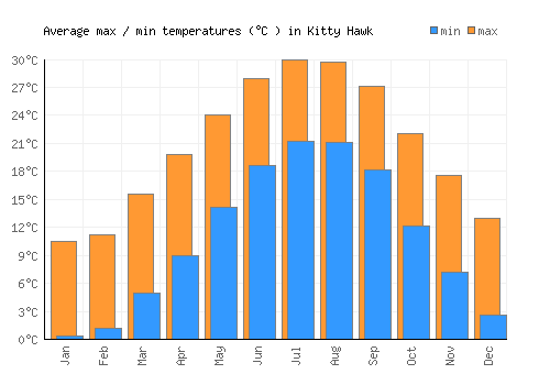 Kitty Hawk average minimum / maximum temperatures (Celsius)