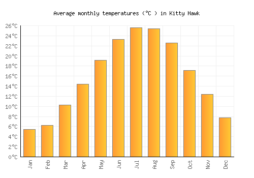Kitty Hawk average temperature chart (Celsius)