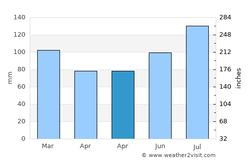 Kitty Hawk average rain in April
