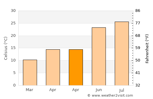 Kitty Hawk average temperature in April