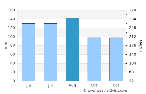 Kitty Hawk average rain in August
