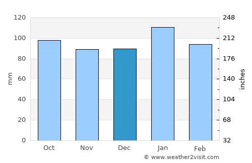 Kitty Hawk average rain in December