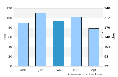 Kitty Hawk average rain in February