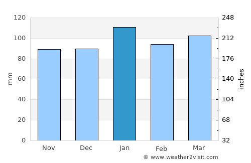 Kitty Hawk average rain in January