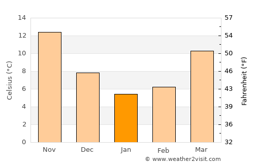 Kitty Hawk average temperature in January